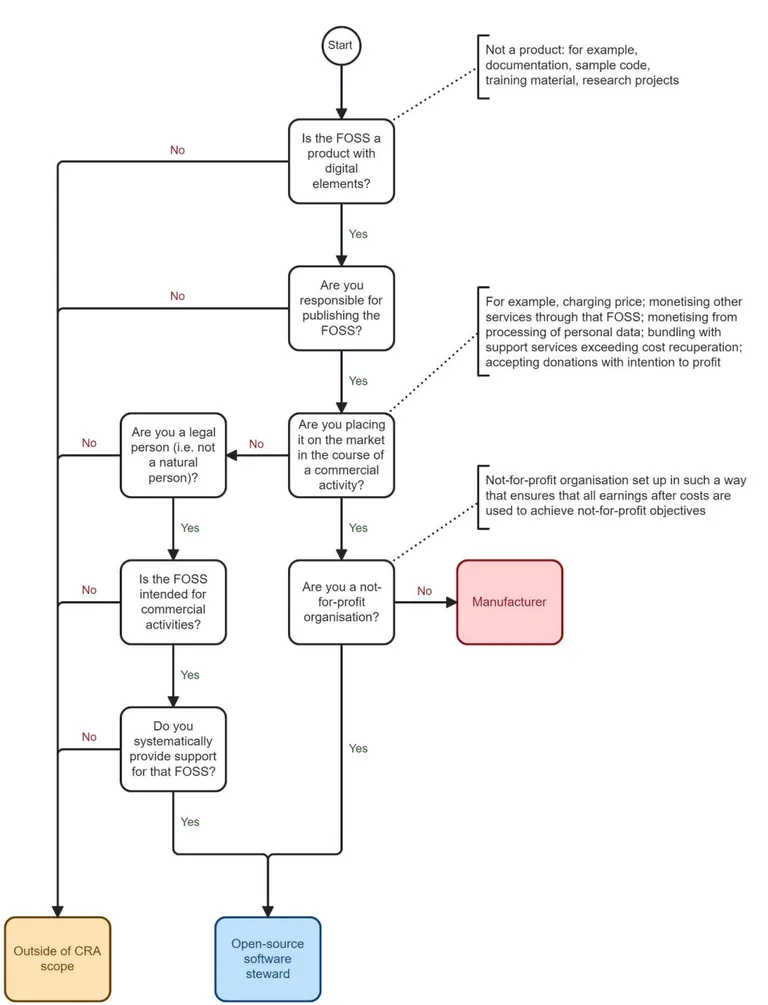 Flowchart for CRA coverage of free and open-source software