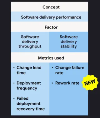 DORA metrics (Rework rate is new in 2024)
